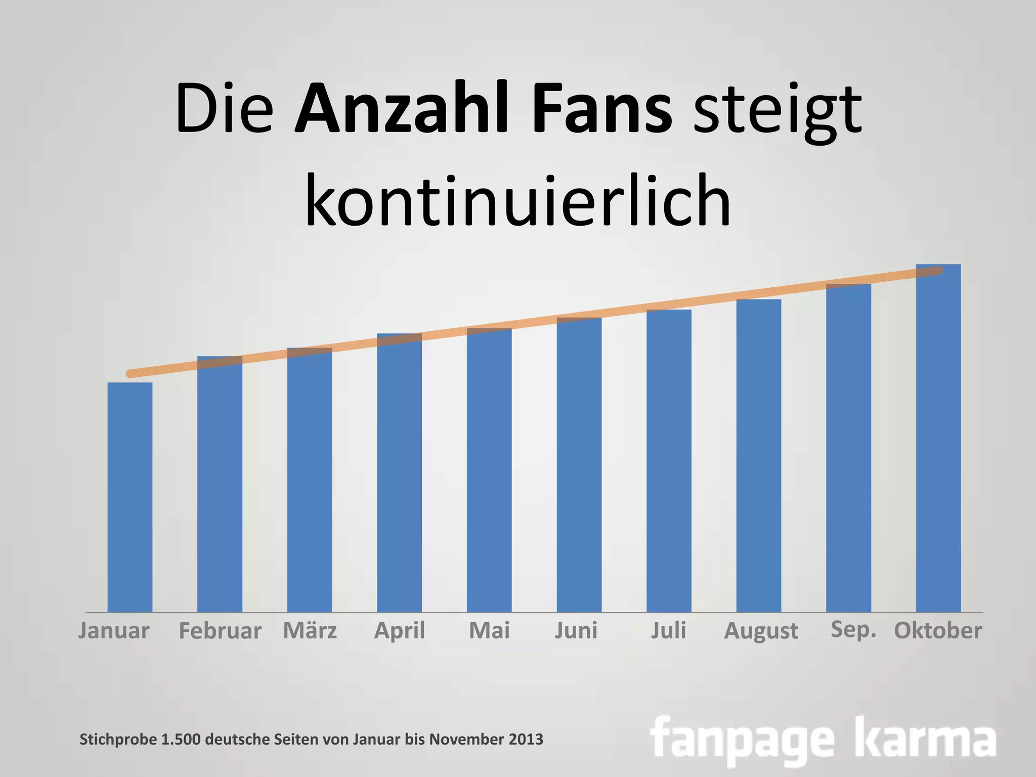 Die Anzahl Fans steigt
kontinuierlich

Januar

Februar März

April

Mai

Stichprobe 1.500 deutsche Seiten von Januar bis November 2013

Juni

Juli

August

Sep. Oktober

 
