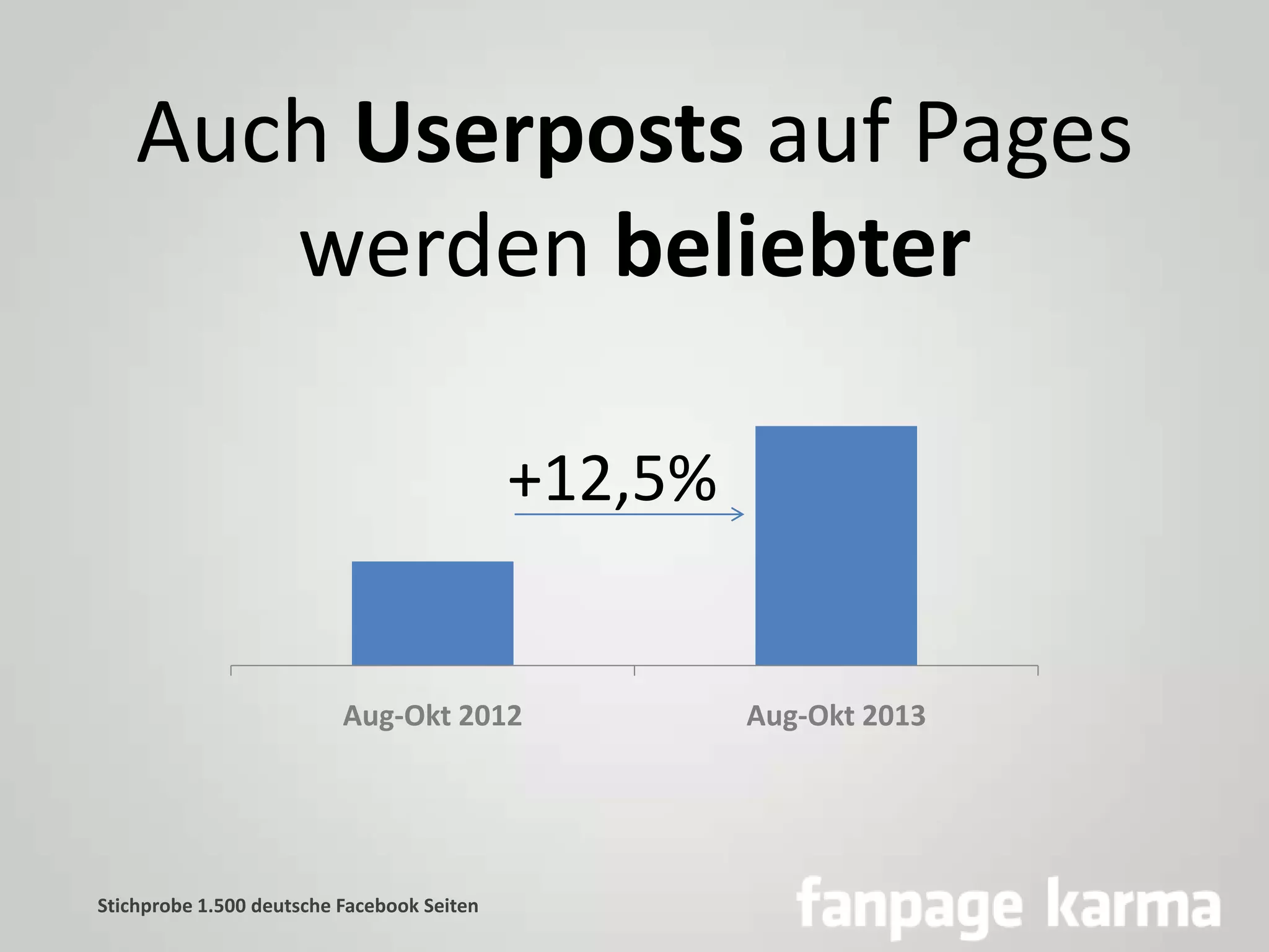 Auch Userposts auf Pages
werden beliebter
+12,5%

Aug-Okt 2012

Stichprobe 1.500 deutsche Facebook Seiten

Aug-Okt 2013

 