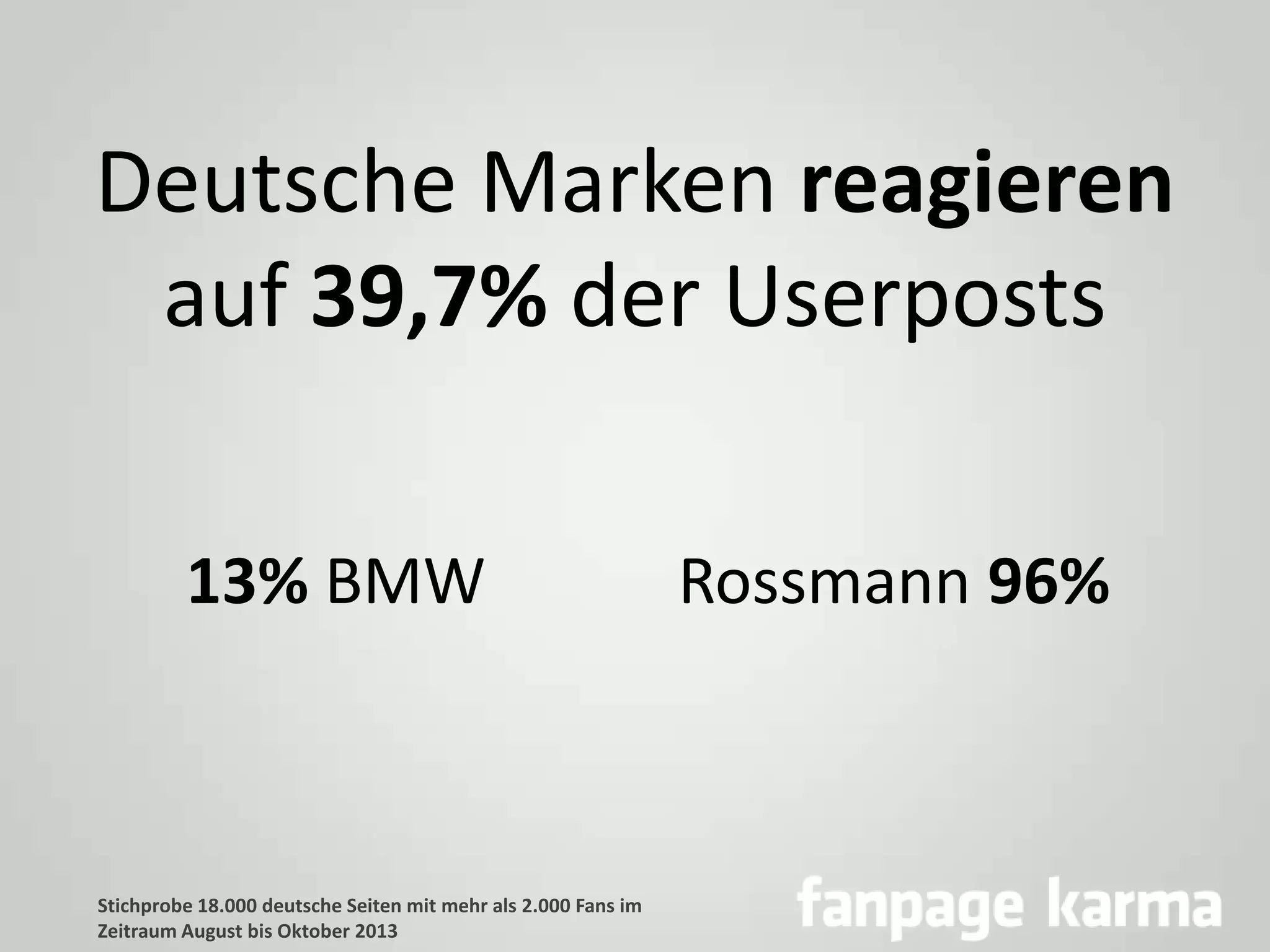 Deutsche Marken reagieren
auf 39,7% der Userposts
13% BMW

Stichprobe 18.000 deutsche Seiten mit mehr als 2.000 Fans im
Zeitraum August bis Oktober 2013

Rossmann 96%

 
