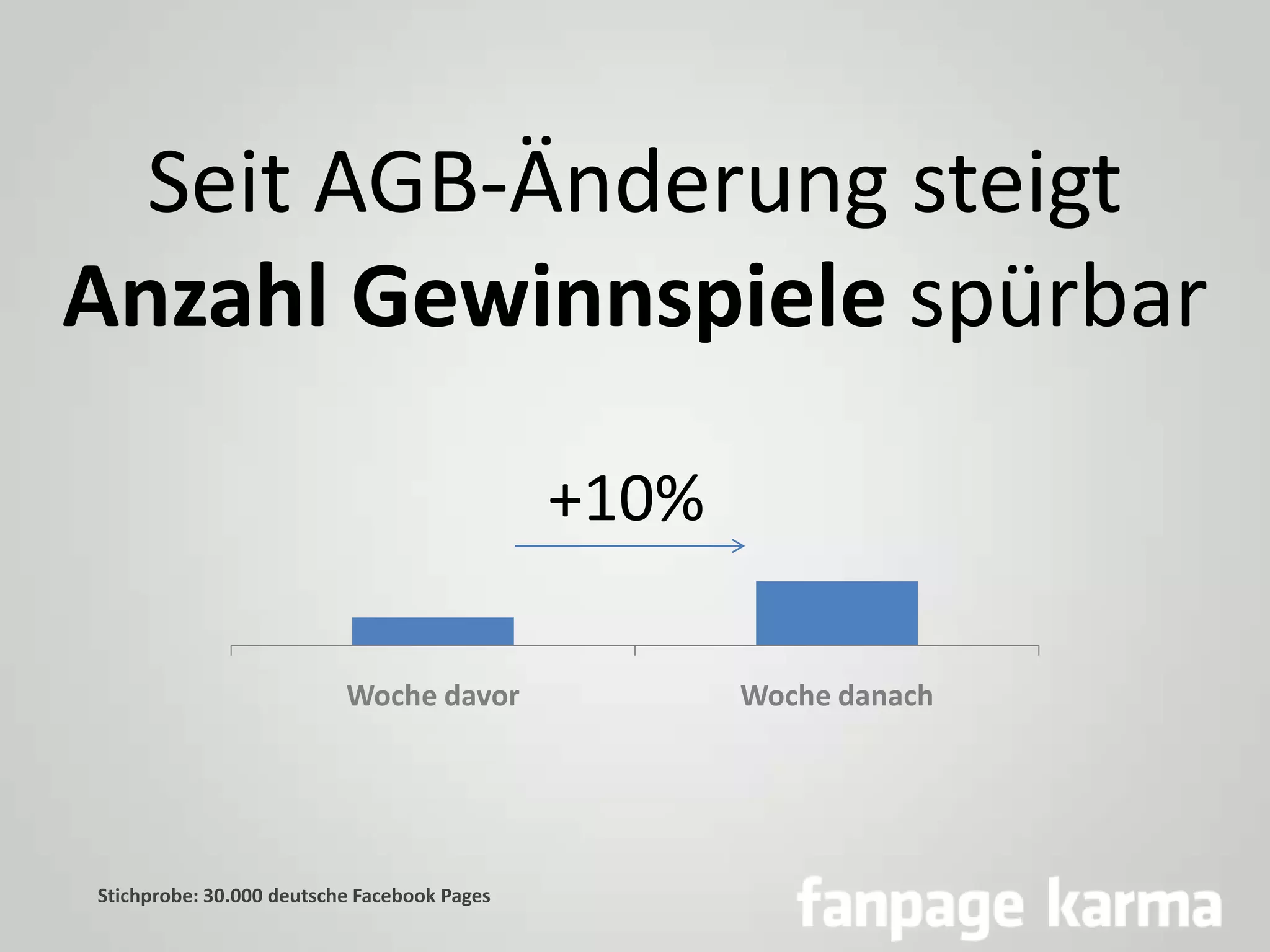 Seit AGB-Änderung steigt
Anzahl Gewinnspiele spürbar
+10%
Woche davor

Stichprobe: 30.000 deutsche Facebook Pages

Woche danach

 