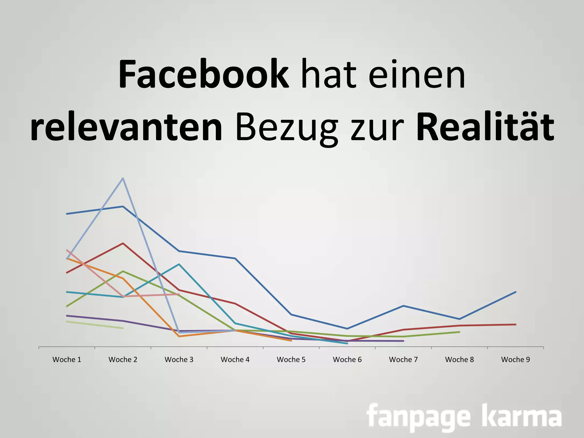 Facebook hat einen
relevanten Bezug zur Realität

Woche 1

Woche 2

Woche 3

Woche 4

Woche 5

Woche 6

Woche 7

Woche 8

Woche 9

 
