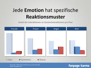 CC =
Jede Emotion hat spezifische
Reaktionsmuster
Freude Trauer Angst Wut
Anteil der Interaktionen an Gesamtinteraktionen ...