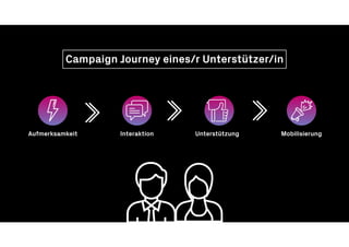 Campaign Journey eines/r Unterstützer/in
Aufmerksamkeit Interaktion Unterstützung Mobilisierung
 