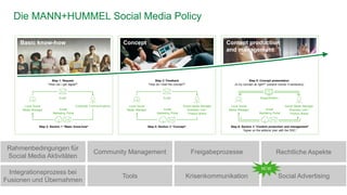 MANN+HUMMEL: B2B Social Media Strategie, Kanalaufbau, Content Creation und Social Advertising