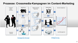 Prozesse: Crossmedia-Kampagnen im Content-Marketing
Customer
Buyer
Personas
Digital Customer
Experience
Ressourcen
Strateg...