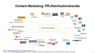 Content Marketing: PR-Distributionskanäle
Grafik: Tamble, Melanie. Online-PR im Content-Marketing (2017, S. 181)
In: Hilke...