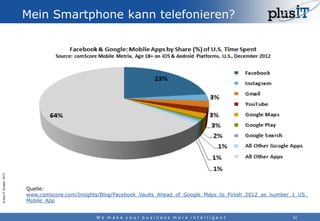 © plus-IT Gruppe 2013

Mein Smartphone kann telefonieren?

Quelle:
www.comscore.com/Insights/Blog/Facebook_Vaults_Ahead_of...