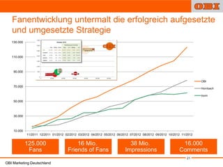 Fanentwicklung untermalt die erfolgreich aufgesetzte
   und umgesetzte Strategie
   130.000



   110.000



    90.000


                                                                                                                       OBI
    70.000
                                                                                                                       Hornbach

                                                                                                                       toom

    50.000



    30.000



    10.000
             11/2011 12/2011 01/2012 02/2012 03/2012 04/2012 05/2012 06/2012 07/2012 08/2012 09/2012 10/2012 11/2012


             125.000                      16 Mio.                           38 Mio.                         16.000
              Fans                    Friends of Fans                     Impressions                      Comments
                                                                                                                21
OBI Marketing Deutschland
 