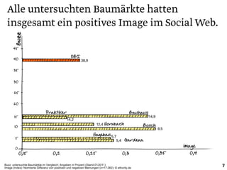 Buzz: untersuchte Baumärkte im Vergleich; Angaben in Prozent (Stand 01/2011)                         7
Image (Index): Normierte Differenz von positiven und negativen Meinungen (n=17.062); © ethority.de
 
