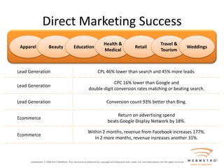 Direct Marketing Success
                                     Health &                   Travel &
 Apparel      Beauty   Education                    Retail                      Weddings
                                     Medical                    Tourism



Lead Generation                    CPL 46% lower than search and 45% more leads.

                                          CPC 16% lower than Google and
Lead Generation
                             double-digit conversion rates matching or beating search.

Lead Generation                        Conversion count 93% better than Bing.

                                            Return on advertising spend
Ecommerce
                                       beats Google Display Network by 18%.

                             Within 2 months, revenue from Facebook increases 177%.
Ecommerce
                                In 2 more months, revenue increases another 31%.
 