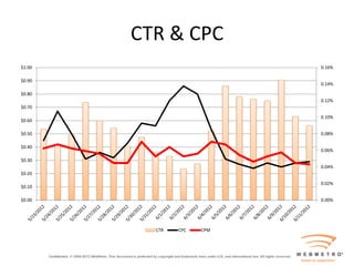 CTR & CPC
$1.00                       0.16%

$0.90
                            0.14%

$0.80
                            0.12%
$0.70

                            0.10%
$0.60

$0.50                       0.08%

$0.40
                            0.06%

$0.30
                            0.04%
$0.20

                            0.02%
$0.10

$0.00                       0.00%




          CTR   CPC   CPM
 