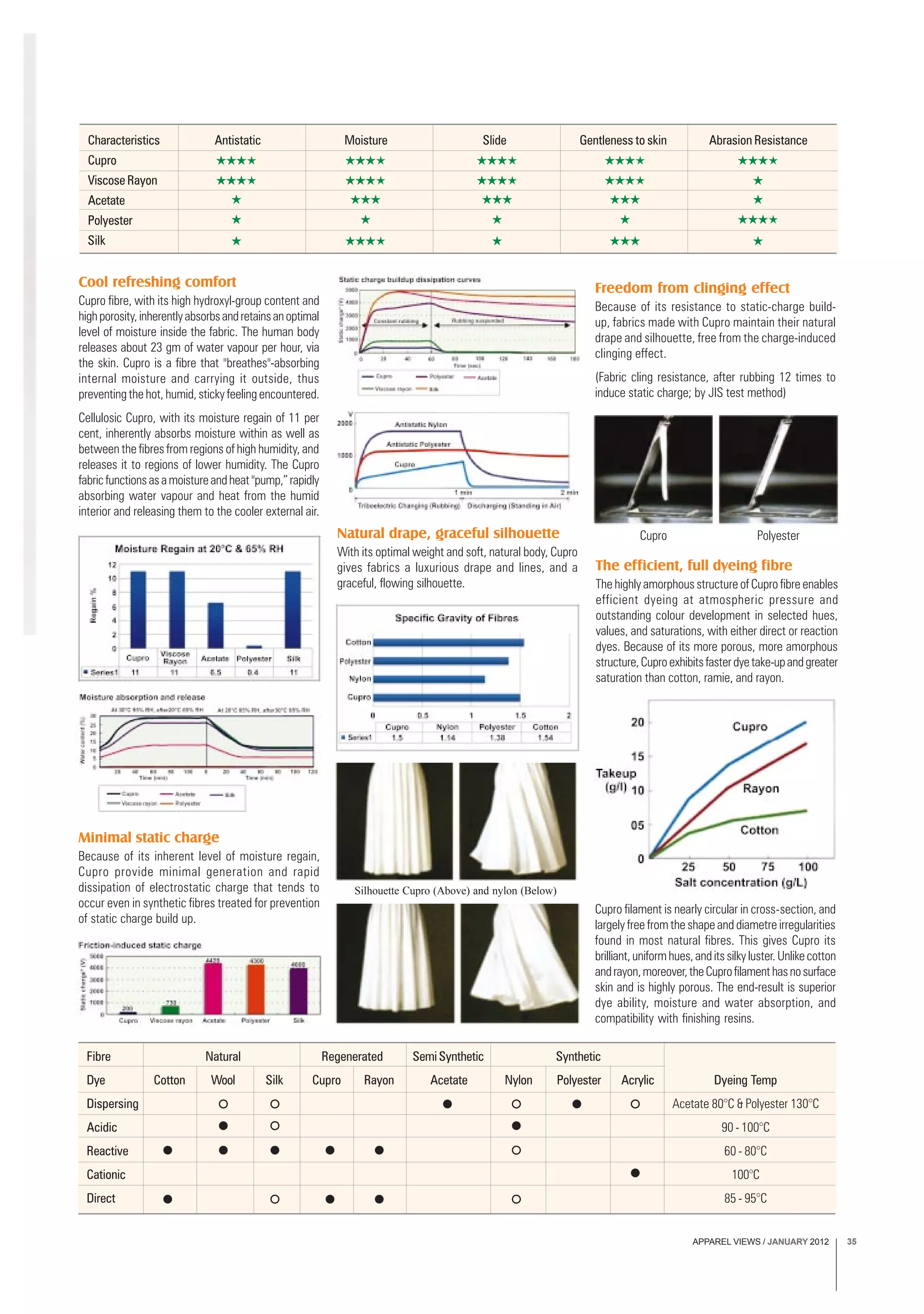 APPAREL VIEWS / JANUARY 2012 35
Cool refreshing comfort
Cupro fibre, with its high hydroxyl-group content and
highporosity,inherentlyabsorbsandretainsanoptimal
level of moisture inside the fabric. The human body
releases about 23 gm of water vapour per hour, via
the skin. Cupro is a fibre that "breathes"-absorbing
internal moisture and carrying it outside, thus
preventing the hot, humid, sticky feeling encountered.
Cellulosic Cupro, with its moisture regain of 11 per
cent, inherently absorbs moisture within as well as
between the fibres from regions of high humidity, and
releases it to regions of lower humidity. The Cupro
fabricfunctionsasamoistureandheat"pump,”rapidly
absorbing water vapour and heat from the humid
interior and releasing them to the cooler external air.
Characteristics Antistatic Moisture Slide Gentleness to skin Abrasion Resistance
Cupro
Viscose Rayon
Acetate
Polyester
Silk
Freedom from clinging effect
Because of its resistance to static-charge build-
up, fabrics made with Cupro maintain their natural
drape and silhouette, free from the charge-induced
clinging effect.
(Fabric cling resistance, after rubbing 12 times to
induce static charge; by JIS test method)
Minimal static charge
Because of its inherent level of moisture regain,
Cupro provide minimal generation and rapid
dissipation of electrostatic charge that tends to
occur even in synthetic fibres treated for prevention
of static charge build up.
Natural drape, graceful silhouette
With its optimal weight and soft, natural body, Cupro
gives fabrics a luxurious drape and lines, and a
graceful, flowing silhouette.
The efficient, full dyeing fibre
The highly amorphous structure of Cupro fibre enables
efficient dyeing at atmospheric pressure and
outstanding colour development in selected hues,
values, and saturations, with either direct or reaction
dyes. Because of its more porous, more amorphous
structure,Cuproexhibitsfasterdyetake-upandgreater
saturation than cotton, ramie, and rayon.
Fibre Natural Regenerated Semi Synthetic Synthetic
Dye Cotton Wool Silk Cupro Rayon Acetate Nylon Polyester Acrylic Dyeing Temp
Dispersing Acetate 80°C & Polyester 130°C
Acidic 90 - 100°C
Reactive 60 - 80°C
Cationic 100°C
Direct 85 - 95°C
Cupro Polyester
Silhouette Cupro (Above) and nylon (Below)
Cupro filament is nearly circular in cross-section, and
largely free from the shape and diametre irregularities
found in most natural fibres. This gives Cupro its
brilliant,uniformhues,anditssilkyluster.Unlikecotton
andrayon,moreover,theCuprofilamenthasnosurface
skin and is highly porous. The end-result is superior
dye ability, moisture and water absorption, and
compatibility with finishing resins.
 