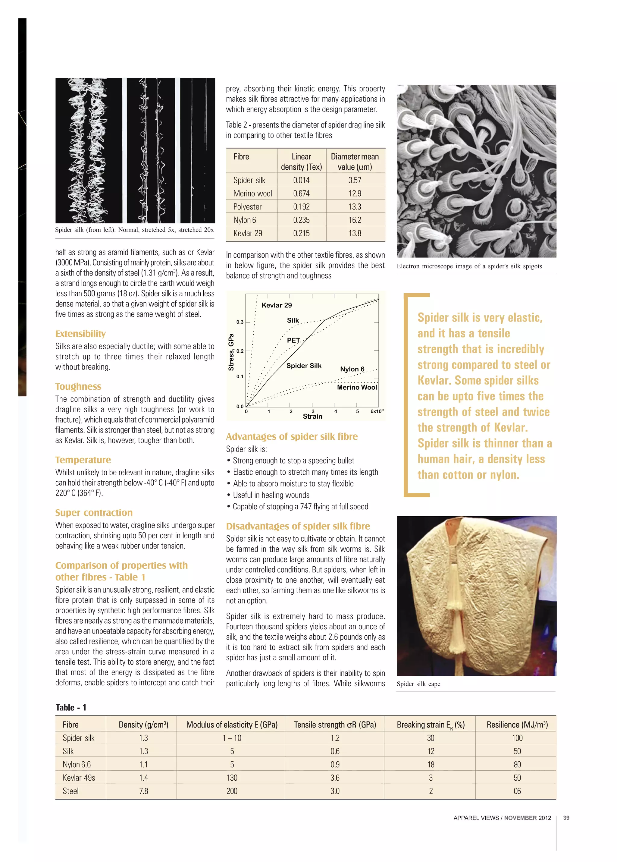 APPAREL VIEWS / NOVEMBER 2012 39
half as strong as aramid filaments, such as or Kevlar
(3000MPa).Consistingofmainlyprotein,silksareabout
a sixth of the density of steel (1.31 g/cm3
). As a result,
a strand longs enough to circle the Earth would weigh
less than 500 grams (18 oz). Spider silk is a much less
dense material, so that a given weight of spider silk is
five times as strong as the same weight of steel.
Extensibility
Silks are also especially ductile; with some able to
stretch up to three times their relaxed length
without breaking.
Toughness
The combination of strength and ductility gives
dragline silks a very high toughness (or work to
fracture), which equals that of commercial polyaramid
filaments. Silk is stronger than steel, but not as strong
as Kevlar. Silk is, however, tougher than both.
Temperature
Whilst unlikely to be relevant in nature, dragline silks
can hold their strength below -40° C (-40° F) and upto
220° C (364° F).
Super contraction
When exposed to water, dragline silks undergo super
contraction, shrinking upto 50 per cent in length and
behaving like a weak rubber under tension.
Comparison of properties with
other fibres - Table 1
Spider silk is an unusually strong, resilient, and elastic
fibre protein that is only surpassed in some of its
properties by synthetic high performance fibres. Silk
fibres are nearly as strong as the manmade materials,
andhaveanunbeatablecapacityforabsorbingenergy,
also called resilience, which can be quantified by the
area under the stress-strain curve measured in a
tensile test. This ability to store energy, and the fact
that most of the energy is dissipated as the fibre
deforms, enable spiders to intercept and catch their
prey, absorbing their kinetic energy. This property
makes silk fibres attractive for many applications in
which energy absorption is the design parameter.
Table 2 - presents the diameter of spider drag line silk
in comparing to other textile fibres
Fibre Density (g/cm3
) Modulus of elasticity E (GPa) Tensile strength σR (GPa) Breaking strain ER
(%) Resilience (MJ/m3
)
Spider silk 1.3 1 – 10 1.2 30 100
Silk 1.3 5 0.6 12 50
Nylon 6.6 1.1 5 0.9 18 80
Kevlar 49s 1.4 130 3.6 3 50
Steel 7.8 200 3.0 2 06
Spider silk (from left): Normal, stretched 5x, stretched 20x
Fibre Linear Diameter mean
density (Tex) value (µm)
Spider silk 0.014 3.57
Merino wool 0.674 12.9
Polyester 0.192 13.3
Nylon 6 0.235 16.2
Kevlar 29 0.215 13.8
In comparison with the other textile fibres, as shown
in below figure, the spider silk provides the best
balance of strength and toughness
Advantages of spider silk fibre
Spider silk is:
• Strong enough to stop a speeding bullet
• Elastic enough to stretch many times its length
• Able to absorb moisture to stay flexible
• Useful in healing wounds
• Capable of stopping a 747 flying at full speed
Disadvantages of spider silk fibre
Spider silk is not easy to cultivate or obtain. It cannot
be farmed in the way silk from silk worms is. Silk
worms can produce large amounts of fibre naturally
under controlled conditions. But spiders, when left in
close proximity to one another, will eventually eat
each other, so farming them as one like silkworms is
not an option.
Spider silk is extremely hard to mass produce.
Fourteen thousand spiders yields about an ounce of
silk, and the textile weighs about 2.6 pounds only as
it is too hard to extract silk from spiders and each
spider has just a small amount of it.
Another drawback of spiders is their inability to spin
particularly long lengths of fibres. While silkworms
Spider silk is very elastic,
and it has a tensile
strength that is incredibly
strong compared to steel or
Kevlar. Some spider silks
can be upto five times the
strength of steel and twice
the strength of Kevlar.
Spider silk is thinner than a
human hair, a density less
than cotton or nylon.
Electron microscope image of a spider's silk spigots
Spider silk cape
Table - 1
 