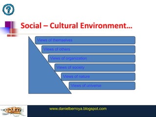 Social – Cultural Environment…
    Views of themselves

       Views of others

          Views of organization

              Views of society

                  Views of nature

                         Views of universe




          www.danielberroya.blogspot.com
            www.catansay.blogspot.com
 