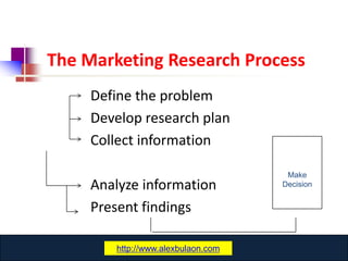 The Marketing Research Process
     Define the problem
     Develop research plan
     Collect information

                                      Make
     Analyze information             Decision


     Present findings

         www.catansay.blogspot.com
        http://www.alexbulaon.com
                      25
 