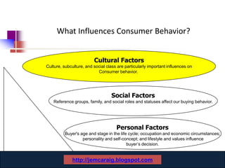 What Influences Consumer Behavior?


                         Cultural Factors
Culture, subculture, and social class are particularly important influences on
                           Consumer behavior.




                                  Social Factors
    Reference groups, family, and social roles and statuses affect our buying behavior.




                                     Personal Factors
          Buyer's age and stage in the life cycle; occupation and economic circumstances;
                   personality and self-concept; and lifestyle and values influence
                                           buyer’s decision.


                www.catansay.blogspot.com
             http://jemcaraig.blogspot.com
                            33
 