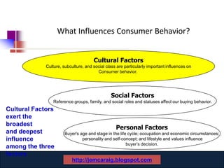What Influences Consumer Behavior?


                                      Cultural Factors
             Culture, subculture, and social class are particularly important influences on
                                        Consumer behavior.




                                               Social Factors
                 Reference groups, family, and social roles and statuses affect our buying behavior.
Cultural Factors
exert the
broadest
                                                  Personal Factors
and deepest            Buyer's age and stage in the life cycle; occupation and economic circumstances;
influence                       personality and self-concept; and lifestyle and values influence
                                                        buyer’s decision.
among the three
factors
                             www.catansay.blogspot.com
                          http://jemcaraig.blogspot.com
                                         4
 