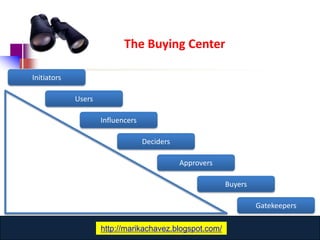 The Buying Center

Initiators

             Users

                     Influencers

                                   Deciders

                                              Approvers

                                                          Buyers

                                                                   Gatekeepers

                         www.catansay.blogspot.com
                     http://marikachavez.blogspot.com/
 
