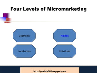 Four Levels of Micromarketing




   Segments                            Niches




  Local Areas                         Individuals




                www.catansay.blogspot.com
                            47
                http://nailah08.blogspot.com
 