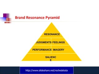 Brand Resonance Pyramid


                     RESONANCE


              JUDGMENTS FEELINGS

           PERFORMANCE IMAGERY


                      SALIENC
                         E



     http://www.slideshare.net/rochedeluta
             www.catansay.blogspot.com
 