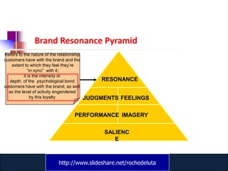 Brand Resonance Pyramid
Refers to the nature of the relationship
customers have with the brand and the
    extent to which they feel they’re
             “in sync” with it;
          it is the intensity or
  depth of the psychological bond               RESONANCE
customers have with the brand, as well
  as the level of activity engendered
               by this loyalty             JUDGMENTS FEELINGS

                                     PERFORMANCE IMAGERY


                                                SALIENC
                                                   E



                            http://www.slideshare.net/rochedeluta
                                    www.catansay.blogspot.com
 
