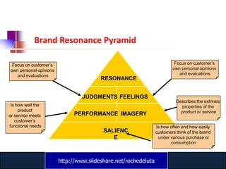 Brand Resonance Pyramid

 Focus on customer’s                                                     Focus on customer’s
own personal opinions                                                   own personal opinions
   and evaluations                                                         and evaluations
                                        RESONANCE


                                 JUDGMENTS FEELINGS
                                                                          Describes the extrinsic
 Is how well the                                                            properties of the
     product                                                                product or service
or service meets              PERFORMANCE IMAGERY
   customer’s
functional needs                                                Is how often and how easily
                                         SALIENC                customers think of the brand
                                            E                    under various purchase or
                                                                       consumption



                        http://www.slideshare.net/rochedeluta
                                www.catansay.blogspot.com
 