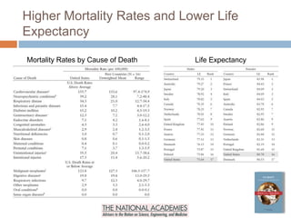 Higher Mortality Rates and Lower Life
Expectancy
Mortality Rates by Cause of Death Life Expectancy
 