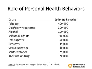 Role of Personal Health Behaviors
Cause Estimated deaths
Tobacco 400,000
Diet/activity patterns 300,000
Alcohol 100,000
Microbial agents 90,000
Toxic agents 60,000
Firearms 35,000
Sexual behavior 30,000
Motor vehicles 25,000
Illicit use of drugs 20,000
Source: McGinnis and Foege. JAMA 1993;270:2207-12.
 