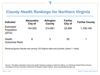 County Health Rankings for Northern Virginia
Indicator
Alexandria
City of
Arlington
County
Fairfax
City of
Fairfax County
Estimated
Population
(2012)
144,055 214,681 22,899 1,108,149
Health
Outcomes Rank
8 3 55 1
(Ranking figures indicate rank among 133 Virginia cities and counties, where 1 = best)
May 31, 2013 Northern Virginia Health Summit
3
Source: Population estimates: Community Health Solutions analysis of data from Alterzx, Inc. Rankings: Robert Wood Johnson
Foundation and the University of Wisconsin Population Health Institute. www.countyhealthrankings.org.
 