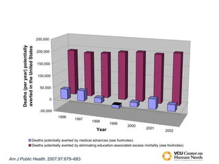 1996
1997
1998
1999
2000
2001
2002
-50,000
0
50,000
100,000
150,000
200,000
250,000
Deaths(peryear)potentially
avertedintheUnitedStates
Year
Deaths potentially averted by medical advances (see footnotes)
Deaths potentially averted by eliminating education-associated excess mortality (see footnotes)
Am J Public Health. 2007;97:679–683
 
