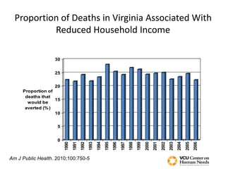 Proportion of Deaths in Virginia Associated With
Reduced Household Income
0
5
10
15
20
25
30
Proportion of
deaths that
would be
averted (%)
1990
1991
1992
1993
1994
1995
1996
1997
1998
1999
2000
2001
2002
2003
2004
2005
2006
Am J Public Health. 2010;100:750-5
 