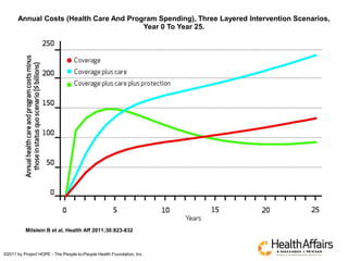 Annual Costs (Health Care And Program Spending), Three Layered Intervention Scenarios,
Year 0 To Year 25.
Milstein B et al. Health Aff 2011;30:823-832
©2011 by Project HOPE - The People-to-People Health Foundation, Inc.
 
