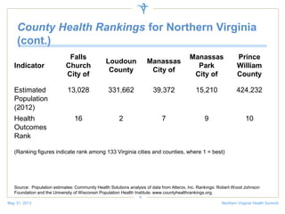 County Health Rankings for Northern Virginia
(cont.)
Indicator
Falls
Church
City of
Loudoun
County
Manassas
City of
Manassas
Park
City of
Prince
William
County
Estimated
Population
(2012)
13,028 331,662 39,372 15,210 424,232
Health
Outcomes
Rank
16 2 7 9 10
(Ranking figures indicate rank among 133 Virginia cities and counties, where 1 = best)
May 31, 2013 Northern Virginia Health Summit
4
Source: Population estimates: Community Health Solutions analysis of data from Alterzx, Inc. Rankings: Robert Wood Johnson
Foundation and the University of Wisconsin Population Health Institute. www.countyhealthrankings.org.
 
