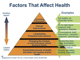 Social Determinants of Health
and other root causes of poor
health
Changing the Context
to make individuals’ default
decisions healthy
Long-lasting
Protective Interventions
Clinical
Interventions
Counseling
& Education
Examples
Poverty, education,
housing, inequality
Immunizations, brief
intervention, cessation
treatment, colonoscopy
Smoke-free laws,
water fluoridation,
restrictions on trans
fats and sodium
Rx for high blood
pressure, high
cholesterol, diabetes
Eat healthy, be
physically active
Adapted from Frieden TR, Am J Public Health. 2010;100:590-595.
Smallest
Impact
Largest
Impact
42
 