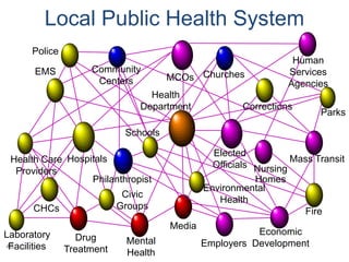 43
Human
Services
Agencies
Parks
Economic
Development
Mass Transit
Employers
Nursing
Homes
Mental
Health
Drug
Treatment
Civic
GroupsCHCs
Laboratory
Facilities
Hospitals
EMS
Health Care
Providers
Health
Department
Churches
Philanthropist
Elected
Officials
Media
Schools
Police
Fire
Corrections
Environmental
Health
Community
Centers MCOs
Local Public Health System
 