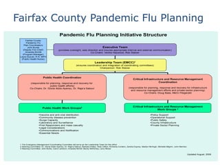 Fairfax County Pandemic Flu Planning
Pandemic Flu Planning Initiative Structure
•Vaccine and anti-viral distribution
•Community disease prevention
•Surge Capacity
•Laboratory and Surveillance
•First Responders and mass casualty
•Legal Considerations
•Communications and Notification
•Essential Needs
1 The Emergency Management Coordinating Committee will serve as the Leadership Team for this effort
2 Steering Committee: Dr. Gloria Addo-Ayensu, Dr. Raja’a Satouri, Barbara Antley, Holly Clifton, Kimberly Cordero, Zandra Duprey, Marilyn McHugh, Michelle Milgrim, John Niemiec
3 Steering Committee: John Burke, Carol Lamborn, Amanda McGill, Becky McKinney, Larry Moser
Updated August, 2006
•Policy Support
•Operational Support
•Public Safety
•County Infrastructure
•Private Sector Planning
Executive Team
(provides oversight, sets direction and insures appropriate internal and external communication)
Co-Chairs: Verdia Haywood, Rob Stalzer
Leadership Team (EMCC)1
(ensures coordination and integration of coordinating committees)
Chairperson: Rob Stalzer
Public Health Coordination
(responsible for planning, response and recovery for
public health efforts)
Co-Chairs: Dr. Gloria Addo-Ayensu, Dr. Raja’a Satouri
Critical Infrastructure and Resource Management
Coordination
(responsible for planning, response and recovery for infrastructure
and resource management efforts and private sector planning)
Co-Chairs: Doug Bass, Merni Fitzgerald
Public Health Work Groups2 Critical Infrastructure and Resource Management
Work Groups 3
Fairfax County
Pandemic Flu
Plan Coordinators
John Burke
(Deputy Fire Chief)
Amanda McGill
(Program Manager)
Laura Suzuki, R.N. MPH
(Public Health Nurse)
 