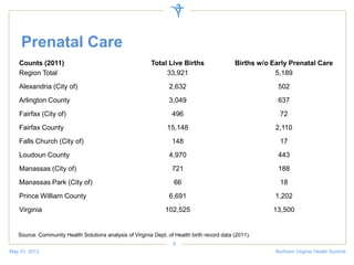 Prenatal Care
May 31, 2013 Northern Virginia Health Summit
5
Counts (2011) Total Live Births Births w/o Early Prenatal Care
Region Total 33,921 5,189
Alexandria (City of) 2,632 502
Arlington County 3,049 637
Fairfax (City of) 496 72
Fairfax County 15,148 2,110
Falls Church (City of) 148 17
Loudoun County 4,970 443
Manassas (City of) 721 188
Manassas Park (City of) 66 18
Prince William County 6,691 1,202
Virginia 102,525 13,500
Source: Community Health Solutions analysis of Virginia Dept. of Health birth record data (2011).
 