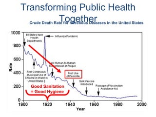 Crude Death Rate for Infectious Diseases in the United States
Good Sanitation
= Good Hygiene
Transforming Public Health
Together
 