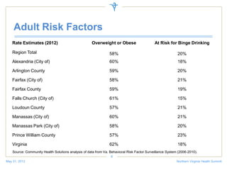 Adult Risk Factors
Rate Estimates (2012) Overweight or Obese At Risk for Binge Drinking
Region Total 58% 20%
Alexandria (City of) 60% 18%
Arlington County 59% 20%
Fairfax (City of) 58% 21%
Fairfax County 59% 19%
Falls Church (City of) 61% 15%
Loudoun County 57% 21%
Manassas (City of) 60% 21%
Manassas Park (City of) 58% 20%
Prince William County 57% 23%
Virginia 62% 18%
May 31, 2013 Northern Virginia Health Summit
6
Source: Community Health Solutions analysis of data from Va. Behavioral Risk Factor Surveillance System (2006-2010).
 