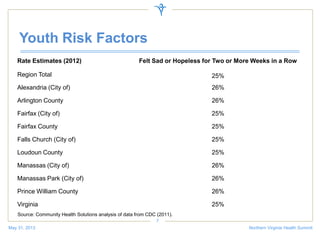 Youth Risk Factors
Rate Estimates (2012) Felt Sad or Hopeless for Two or More Weeks in a Row
Region Total 25%
Alexandria (City of) 26%
Arlington County 26%
Fairfax (City of) 25%
Fairfax County 25%
Falls Church (City of) 25%
Loudoun County 25%
Manassas (City of) 26%
Manassas Park (City of) 26%
Prince William County 26%
Virginia 25%
May 31, 2013 Northern Virginia Health Summit
7
Source: Community Health Solutions analysis of data from CDC (2011).
 