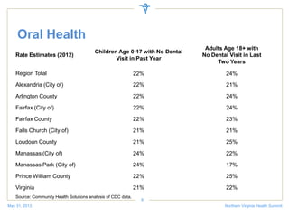 Oral Health
Rate Estimates (2012)
Children Age 0-17 with No Dental
Visit in Past Year
Adults Age 18+ with
No Dental Visit in Last
Two Years
Region Total 22% 24%
Alexandria (City of) 22% 21%
Arlington County 22% 24%
Fairfax (City of) 22% 24%
Fairfax County 22% 23%
Falls Church (City of) 21% 21%
Loudoun County 21% 25%
Manassas (City of) 24% 22%
Manassas Park (City of) 24% 17%
Prince William County 22% 25%
Virginia 21% 22%
May 31, 2013 Northern Virginia Health Summit
8
Source: Community Health Solutions analysis of CDC data.
 
