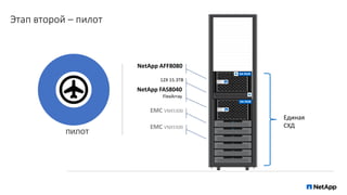 Этап второй – пилот
пилот
NetApp FAS8040
FlexArray
EMC VNX5500
EMC VNX5300
12X 15.3TB
NetApp AFF8080
Единая
СХД
 