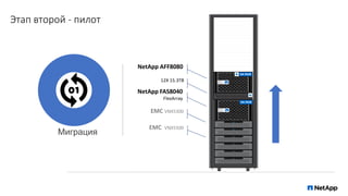 Этап второй - пилот
Миграция
NetApp FAS8040
FlexArray
EMC VNX5500
EMC VNX5300
12X 15.3TB
NetApp AFF8080
 