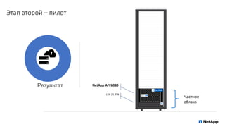 Этап второй – пилот
Результат
12X 15.3TB
NetApp AFF8080
Частное
облако
 