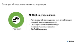 Этап третий – промышленная эксплуатация
All Flash частное облако:
• Полномасштабное внедрение частного облака для
головной и дочерних компаний
• СХД вторичного хранения с всегда
инкрементальными копиями
• ALL FLASH решениеРезультат
 