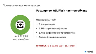 Промышленная эксплуатация
Расширяем ALL Flash частное облако
Один шкаф AFF700
• 6 контроллеров
• 1.3PB сырого пространства
• 1.7PiB эффективного пространства
• Полная функциональность
ПЛОТНОСТЬ с 15.3TB SSD - 183TB/1U!
ALL FLASH
частное облако
 