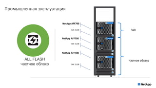 Промышленная эксплуатация
36X 15.3B
NetApp AFF700
12X 15.3B
NetApp AFF700
ALL FLASH
частное облако
Частное облако
36X 15.3B
NetApp AFF700
VDI
 