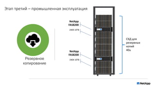 Этап третий – промышленная эксплуатация
Резервное
копирование
240X 10TB
NetApp
FAS8200
СХД для
резервных
копий
40u
240X 10TB
NetApp
FAS8200
 