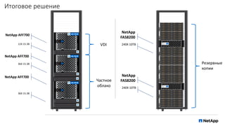 Итоговое решение
36X 15.3B
NetApp AFF700
12X 15.3B
NetApp AFF700
Частное
облако
36X 15.3B
NetApp AFF700
VDI 240X 10TB
NetApp
FAS8200
Резервные
копии
240X 10TB
NetApp
FAS8200
 