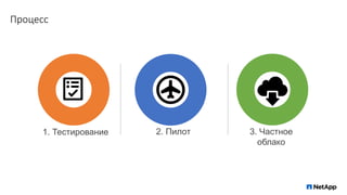Процесс
1. Тестирование 2. Пилот 3. Частное
облако
 